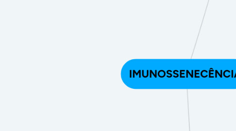 Mind Map: IMUNOSSENECÊNCIA