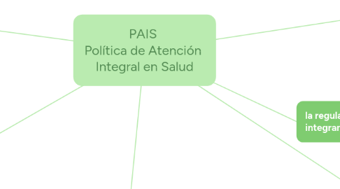 Mind Map: PAIS Política de Atención Integral en Salud