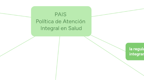 Mind Map: PAIS  Política de Atención  Integral en Salud