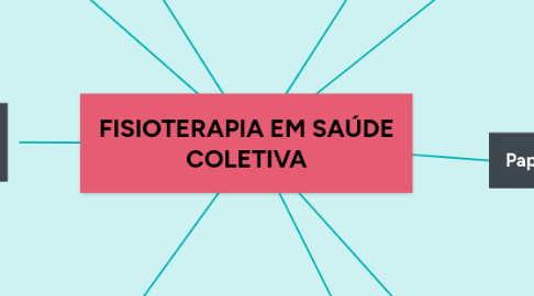 Mind Map: FISIOTERAPIA EM SAÚDE COLETIVA