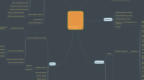 Mind Map: Auditoria em Sistema da Informação