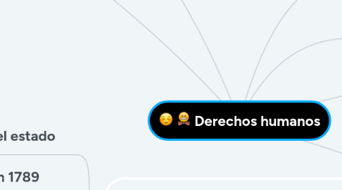 Mind Map: Derechos humanos