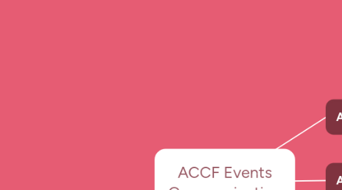 Mind Map: ACCF Events Communication