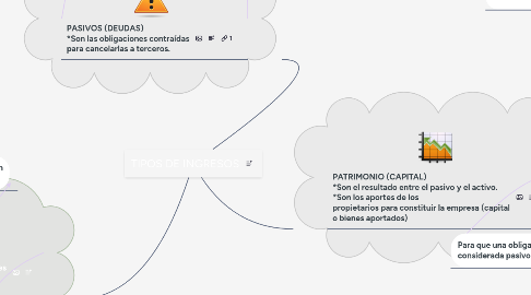 Mind Map: TIPOS DE INGRESOS