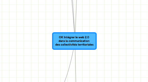 Mind Map: OK Intégrer le web 2.0 dans la communication des collectivités territoriales