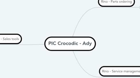 Mind Map: PIC Crocodic - Ady