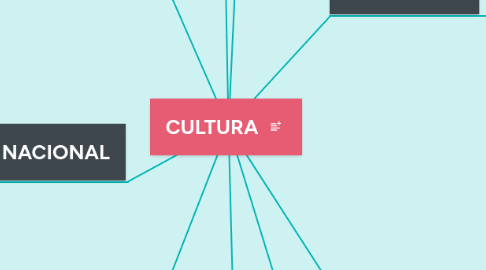 Mind Map: CULTURA