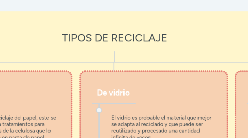 Mind Map: TIPOS DE RECICLAJE