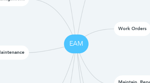 Mind Map: EAM