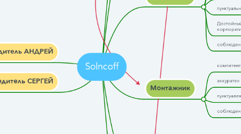 Mind Map: Solncoff