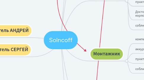 Mind Map: Solncoff