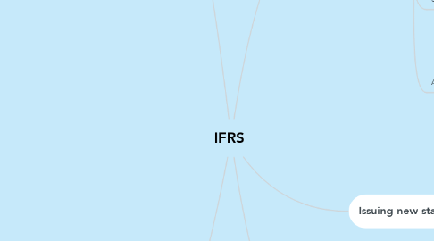 Mind Map: IFRS