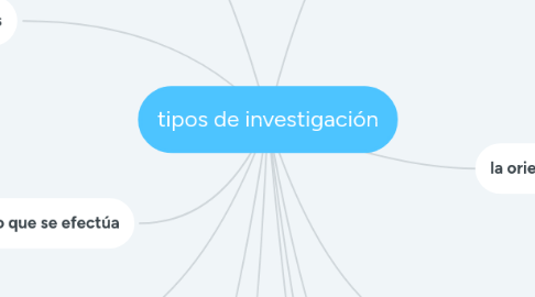 Mind Map: tipos de investigación