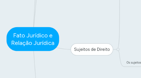 Mind Map: Fato Jurídico e Relação Jurídica