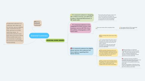 Mind Map: Seasonal Customers