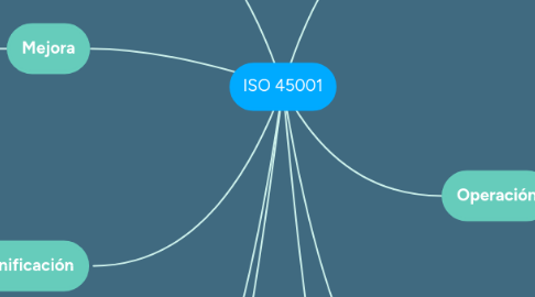 Mind Map: ISO 45001