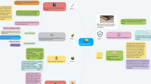 Mind Map: El metodo cientifico