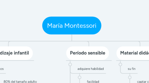 Mind Map: María Montessori