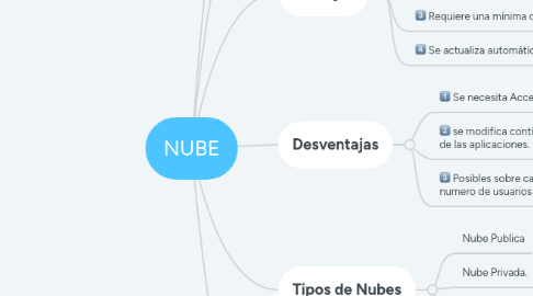 Mind Map: NUBE