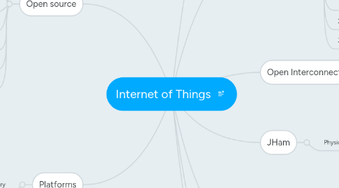 Mind Map: Internet of Things