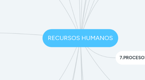 Mind Map: RECURSOS HUMANOS