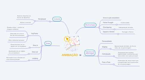 Mind Map: ANIMAÇÃO