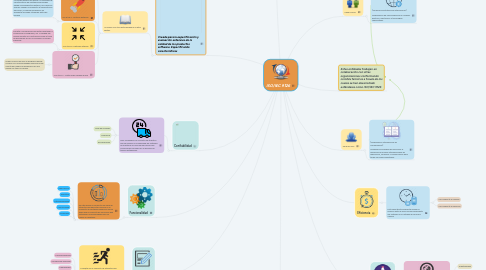 Mind Map: ISO/IEC 9126