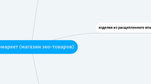 Mind Map: экомаркет (магазин эко-товаров)