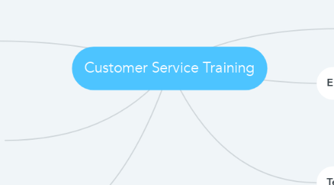 Mind Map: Customer Service Training