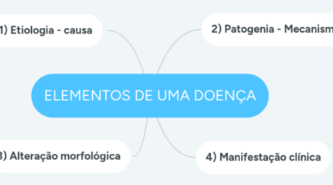 Mind Map: ELEMENTOS DE UMA DOENÇA