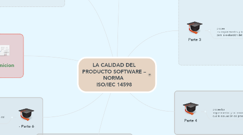 Mind Map: LA CALIDAD DEL PRODUCTO SOFTWARE – NORMA  ISO/IEC 14598