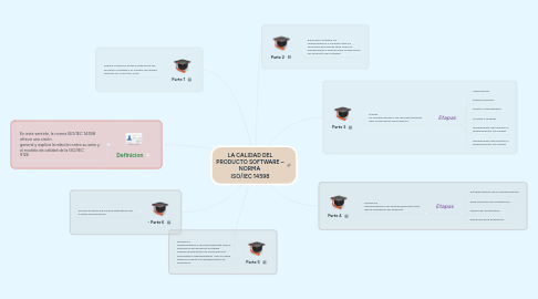 Mind Map: LA CALIDAD DEL PRODUCTO SOFTWARE – NORMA  ISO/IEC 14598