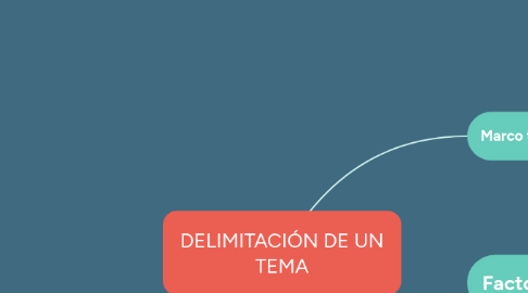 Mind Map: DELIMITACIÓN DE UN TEMA