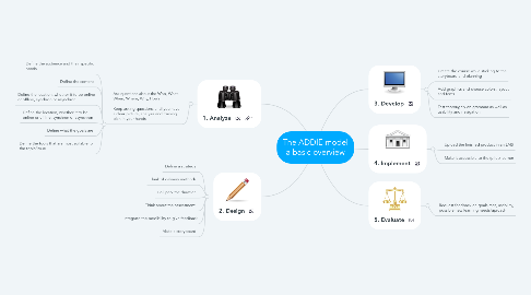 Mind Map: The ADDIE model a basic overview