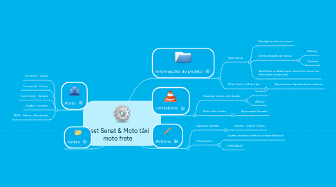 Mind Map: Sest Senat & Moto táxi moto frete