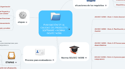 Mind Map: EVALUACIÓN DE LA CALIDAD DEL PRODUCTO SOFTWARE – NORMA ISO/IEC 14598