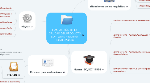 Mind Map: EVALUACIÓN DE LA CALIDAD DEL PRODUCTO SOFTWARE – NORMA  ISO/IEC 14598