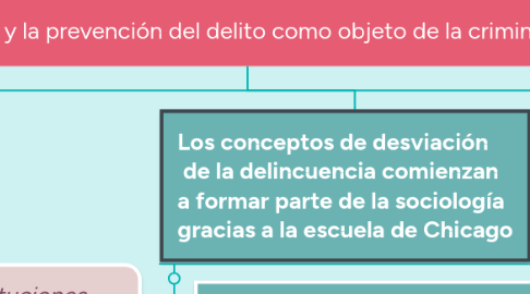 Mind Map: El control y la prevención del delito como objeto de la criminología