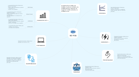 Mind Map: ISO 9126