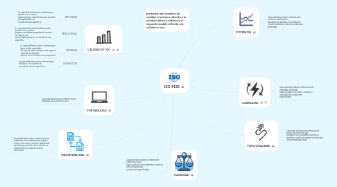 Mind Map: ISO 9126