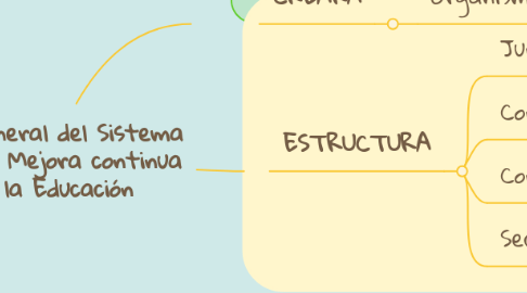 Mind Map: Ley General del Sistema para la Mejora continua de la Educación