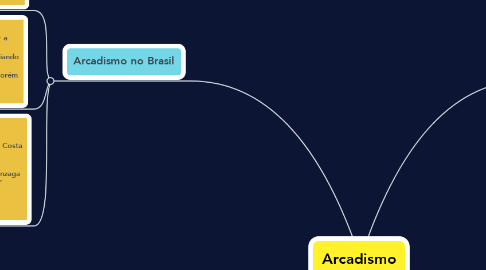 Mind Map: Arcadismo