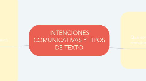 Mind Map: INTENCIONES COMUNICATIVAS Y TIPOS DE TEXTO