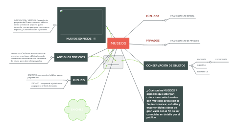 Mind Map: MUSEOS