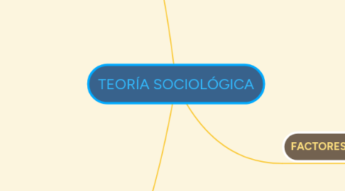 Mind Map: TEORÍA SOCIOLÓGICA