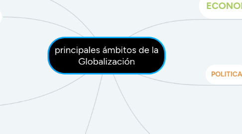 Mind Map: principales ámbitos de la Globalización