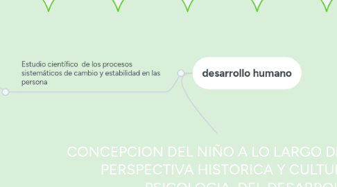 Mind Map: CONCEPCION DEL NIÑO A LO LARGO DE LA HISTORIA PERSPECTIVA HISTORICA Y CULTURAL DE LA PSICOLOGIA DEL DESARROLLO