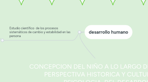 Mind Map: CONCEPCION DEL NIÑO A LO LARGO DE LA HISTORIA  PERSPECTIVA HISTORICA Y CULTURAL DE LA PSICOLOGIA  DEL DESARROLLO