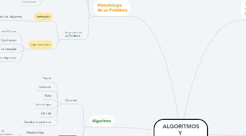 Mind Map: ALGORITMOS Y  PROGRAMACIÓN