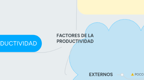 Mind Map: FACTORES DE LA PRODUCTIVIDAD